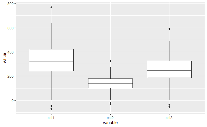 pivotted boxplot